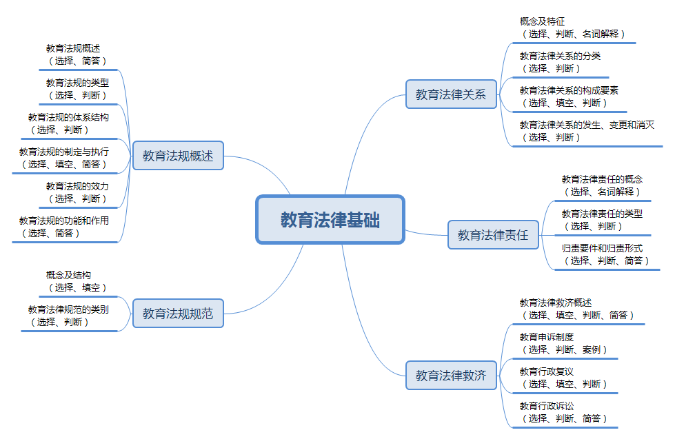 教綜系列網課《教育法律法規》